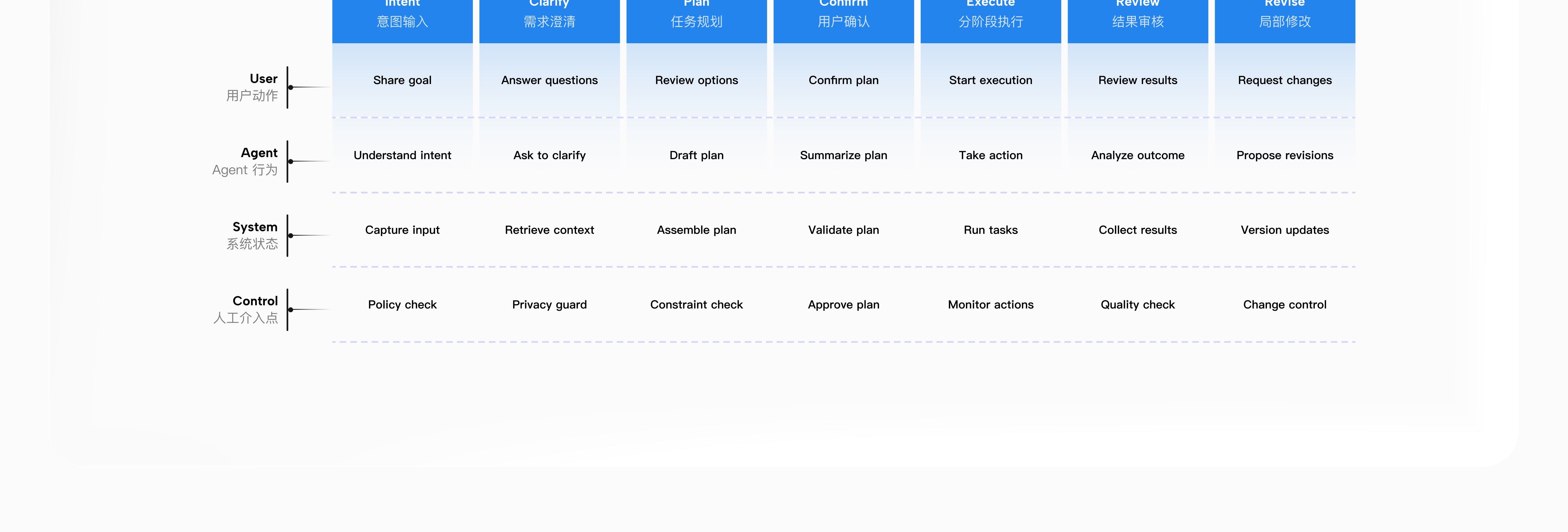 AI Writing Agent — Agent Workflow, original design 2 of 2